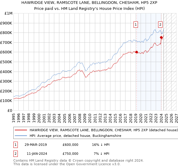 HAWRIDGE VIEW, RAMSCOTE LANE, BELLINGDON, CHESHAM, HP5 2XP: Price paid vs HM Land Registry's House Price Index