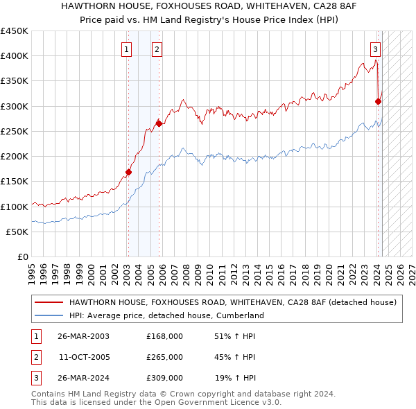 HAWTHORN HOUSE, FOXHOUSES ROAD, WHITEHAVEN, CA28 8AF: Price paid vs HM Land Registry's House Price Index