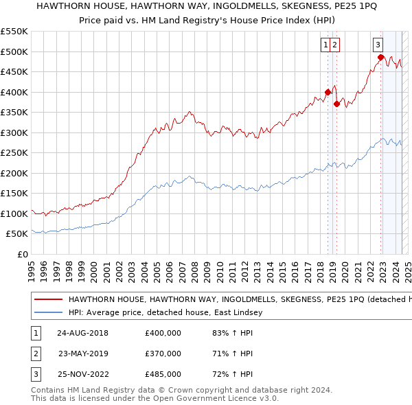 HAWTHORN HOUSE, HAWTHORN WAY, INGOLDMELLS, SKEGNESS, PE25 1PQ: Price paid vs HM Land Registry's House Price Index