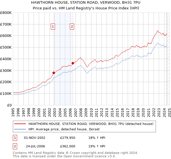 HAWTHORN HOUSE, STATION ROAD, VERWOOD, BH31 7PU: Price paid vs HM Land Registry's House Price Index