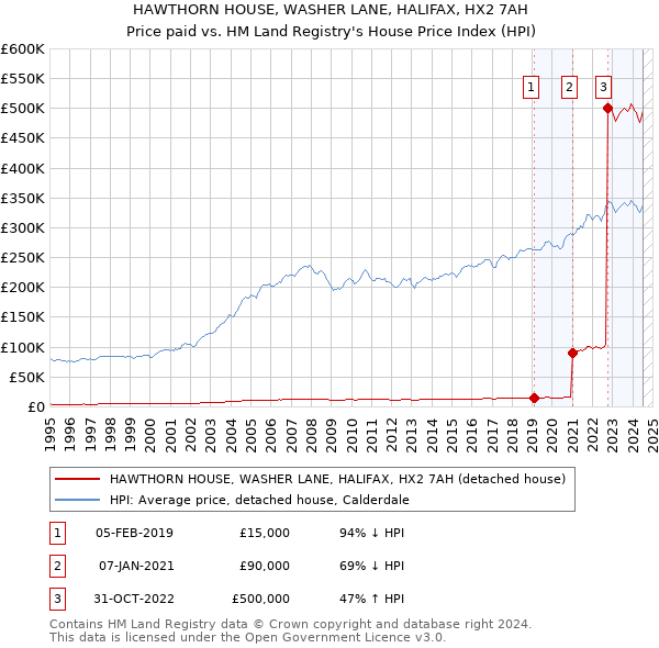 HAWTHORN HOUSE, WASHER LANE, HALIFAX, HX2 7AH: Price paid vs HM Land Registry's House Price Index