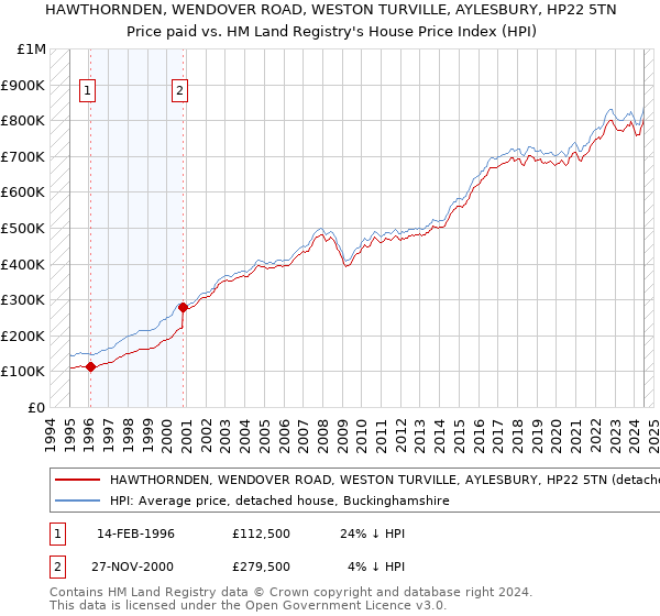 HAWTHORNDEN, WENDOVER ROAD, WESTON TURVILLE, AYLESBURY, HP22 5TN: Price paid vs HM Land Registry's House Price Index