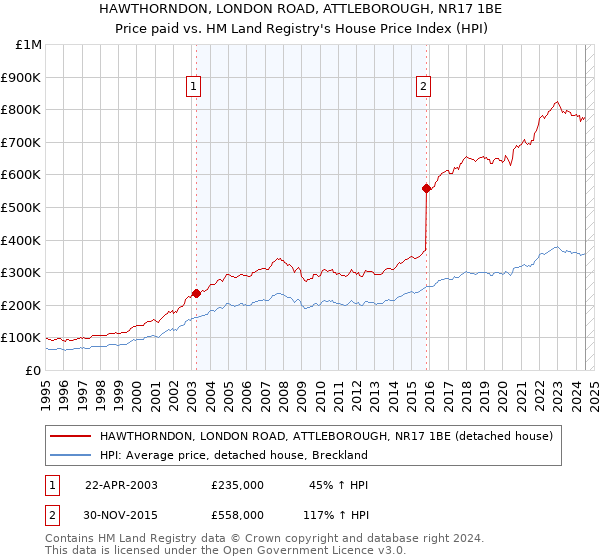 HAWTHORNDON, LONDON ROAD, ATTLEBOROUGH, NR17 1BE: Price paid vs HM Land Registry's House Price Index