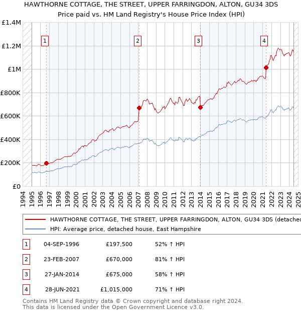 HAWTHORNE COTTAGE, THE STREET, UPPER FARRINGDON, ALTON, GU34 3DS: Price paid vs HM Land Registry's House Price Index