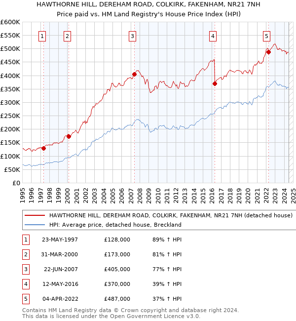 HAWTHORNE HILL, DEREHAM ROAD, COLKIRK, FAKENHAM, NR21 7NH: Price paid vs HM Land Registry's House Price Index