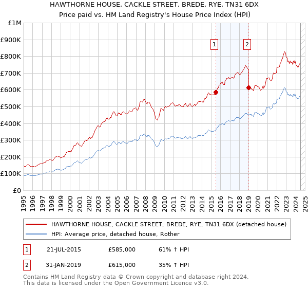 HAWTHORNE HOUSE, CACKLE STREET, BREDE, RYE, TN31 6DX: Price paid vs HM Land Registry's House Price Index