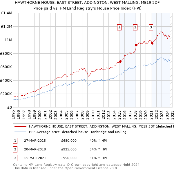 HAWTHORNE HOUSE, EAST STREET, ADDINGTON, WEST MALLING, ME19 5DF: Price paid vs HM Land Registry's House Price Index