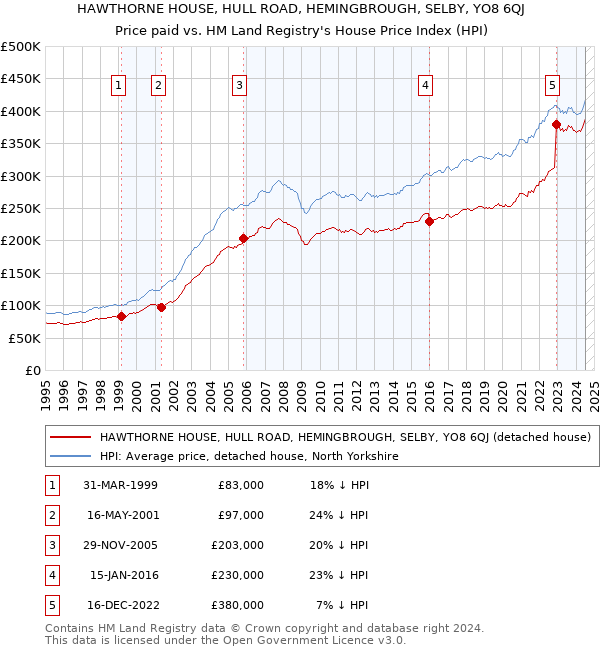 HAWTHORNE HOUSE, HULL ROAD, HEMINGBROUGH, SELBY, YO8 6QJ: Price paid vs HM Land Registry's House Price Index