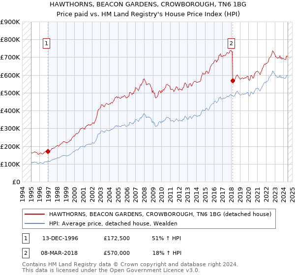 HAWTHORNS, BEACON GARDENS, CROWBOROUGH, TN6 1BG: Price paid vs HM Land Registry's House Price Index