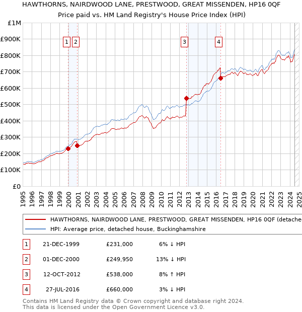 HAWTHORNS, NAIRDWOOD LANE, PRESTWOOD, GREAT MISSENDEN, HP16 0QF: Price paid vs HM Land Registry's House Price Index