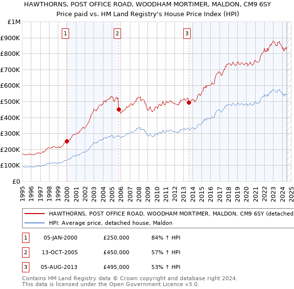 HAWTHORNS, POST OFFICE ROAD, WOODHAM MORTIMER, MALDON, CM9 6SY: Price paid vs HM Land Registry's House Price Index