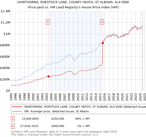 HAWTHORNS, ROESTOCK LANE, COLNEY HEATH, ST ALBANS, AL4 0QW: Price paid vs HM Land Registry's House Price Index