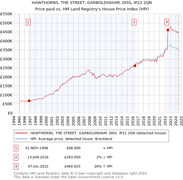 HAWTHORNS, THE STREET, GARBOLDISHAM, DISS, IP22 2QN: Price paid vs HM Land Registry's House Price Index