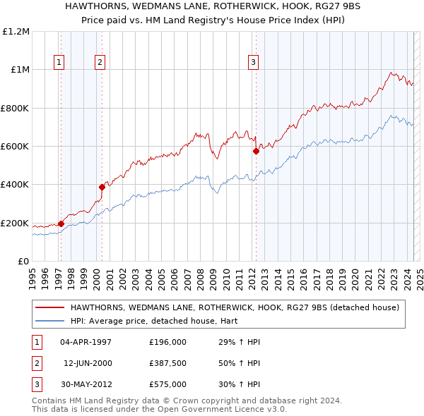 HAWTHORNS, WEDMANS LANE, ROTHERWICK, HOOK, RG27 9BS: Price paid vs HM Land Registry's House Price Index