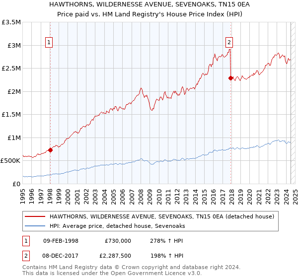 HAWTHORNS, WILDERNESSE AVENUE, SEVENOAKS, TN15 0EA: Price paid vs HM Land Registry's House Price Index