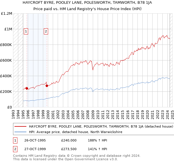 HAYCROFT BYRE, POOLEY LANE, POLESWORTH, TAMWORTH, B78 1JA: Price paid vs HM Land Registry's House Price Index