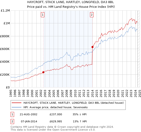 HAYCROFT, STACK LANE, HARTLEY, LONGFIELD, DA3 8BL: Price paid vs HM Land Registry's House Price Index