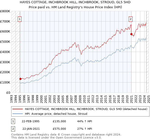 HAYES COTTAGE, INCHBROOK HILL, INCHBROOK, STROUD, GL5 5HD: Price paid vs HM Land Registry's House Price Index