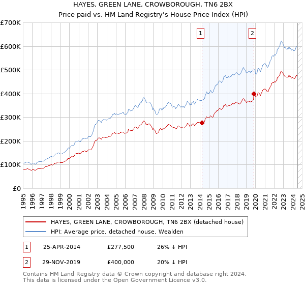 HAYES, GREEN LANE, CROWBOROUGH, TN6 2BX: Price paid vs HM Land Registry's House Price Index