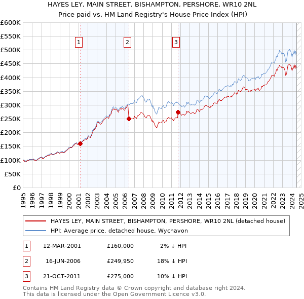 HAYES LEY, MAIN STREET, BISHAMPTON, PERSHORE, WR10 2NL: Price paid vs HM Land Registry's House Price Index