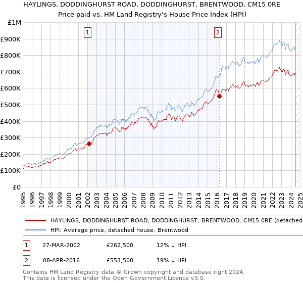 HAYLINGS, DODDINGHURST ROAD, DODDINGHURST, BRENTWOOD, CM15 0RE: Price paid vs HM Land Registry's House Price Index