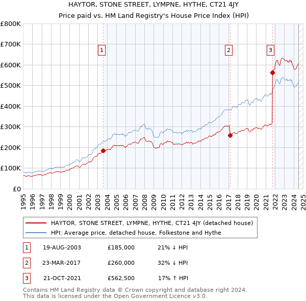 HAYTOR, STONE STREET, LYMPNE, HYTHE, CT21 4JY: Price paid vs HM Land Registry's House Price Index