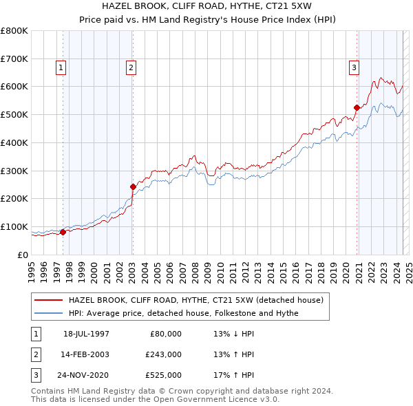 HAZEL BROOK, CLIFF ROAD, HYTHE, CT21 5XW: Price paid vs HM Land Registry's House Price Index