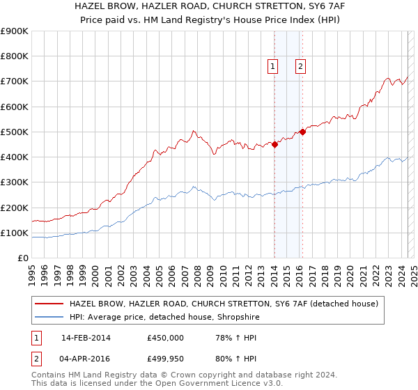 HAZEL BROW, HAZLER ROAD, CHURCH STRETTON, SY6 7AF: Price paid vs HM Land Registry's House Price Index