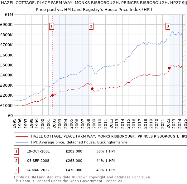 HAZEL COTTAGE, PLACE FARM WAY, MONKS RISBOROUGH, PRINCES RISBOROUGH, HP27 9JJ: Price paid vs HM Land Registry's House Price Index