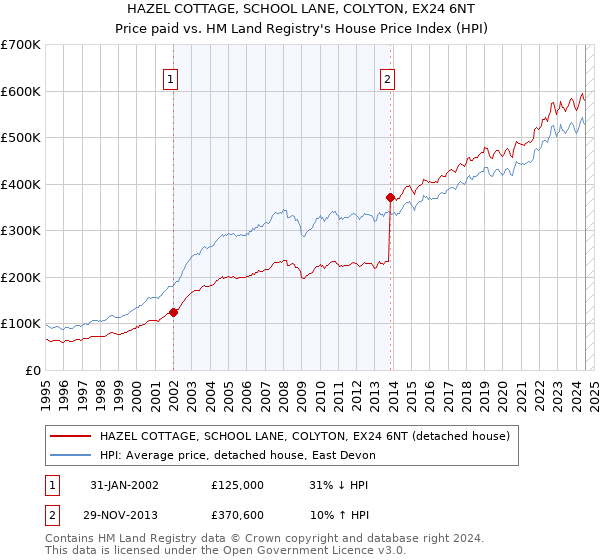 HAZEL COTTAGE, SCHOOL LANE, COLYTON, EX24 6NT: Price paid vs HM Land Registry's House Price Index