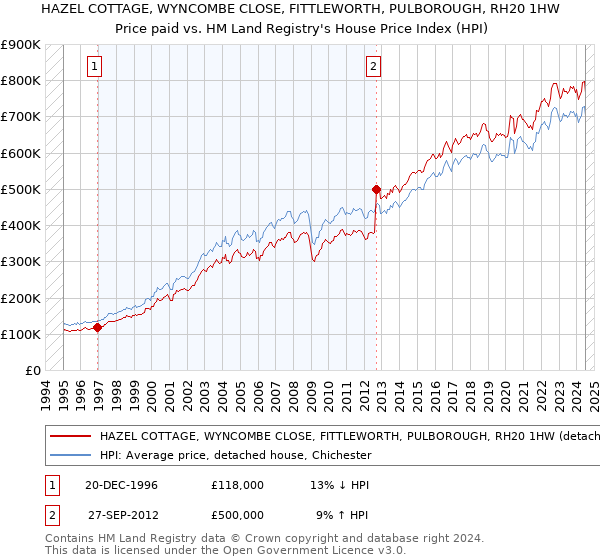 HAZEL COTTAGE, WYNCOMBE CLOSE, FITTLEWORTH, PULBOROUGH, RH20 1HW: Price paid vs HM Land Registry's House Price Index