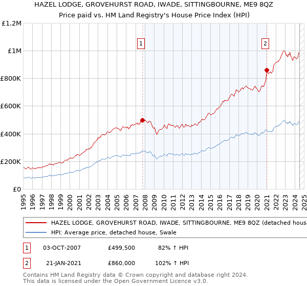 HAZEL LODGE, GROVEHURST ROAD, IWADE, SITTINGBOURNE, ME9 8QZ: Price paid vs HM Land Registry's House Price Index