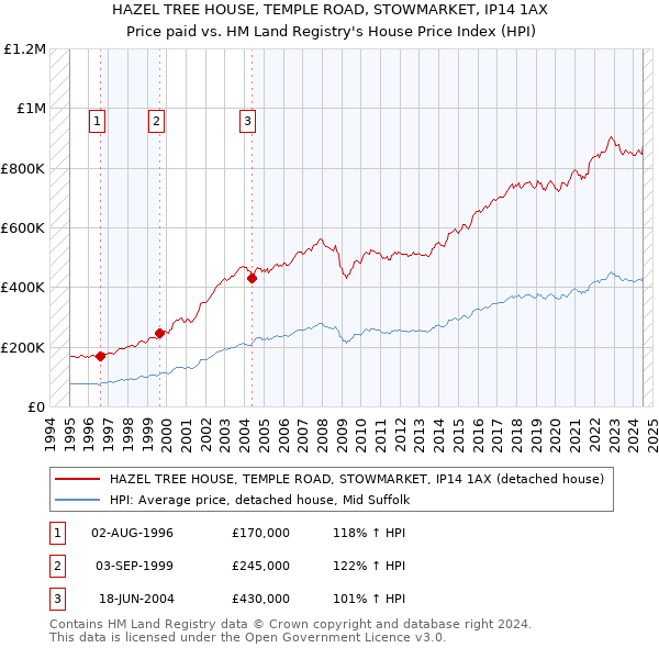 HAZEL TREE HOUSE, TEMPLE ROAD, STOWMARKET, IP14 1AX: Price paid vs HM Land Registry's House Price Index