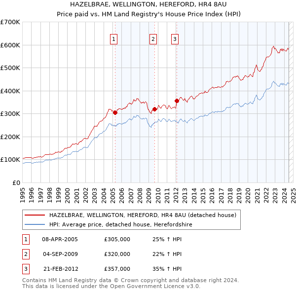 HAZELBRAE, WELLINGTON, HEREFORD, HR4 8AU: Price paid vs HM Land Registry's House Price Index