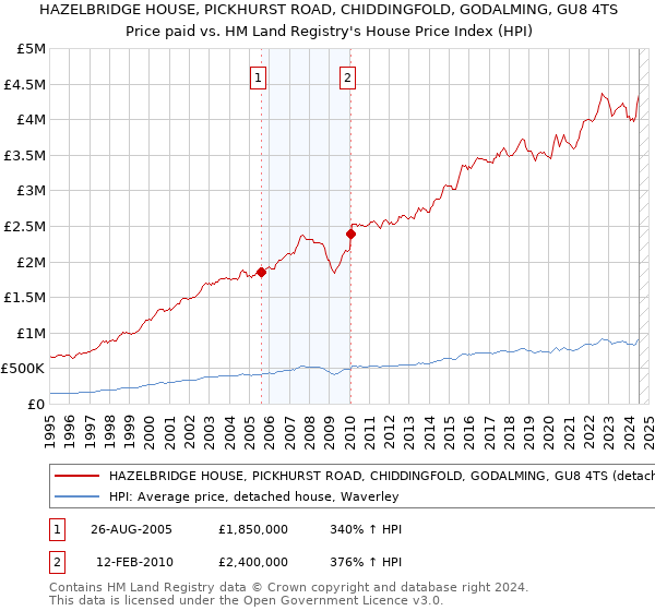 HAZELBRIDGE HOUSE, PICKHURST ROAD, CHIDDINGFOLD, GODALMING, GU8 4TS: Price paid vs HM Land Registry's House Price Index