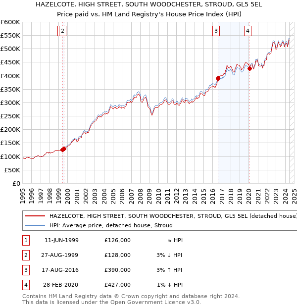 HAZELCOTE, HIGH STREET, SOUTH WOODCHESTER, STROUD, GL5 5EL: Price paid vs HM Land Registry's House Price Index