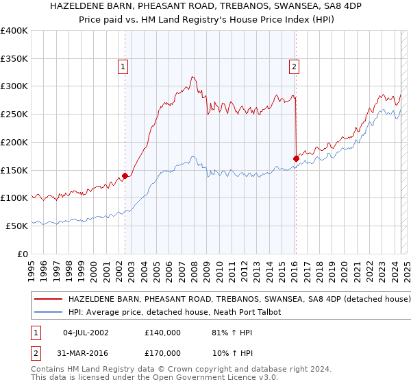 HAZELDENE BARN, PHEASANT ROAD, TREBANOS, SWANSEA, SA8 4DP: Price paid vs HM Land Registry's House Price Index