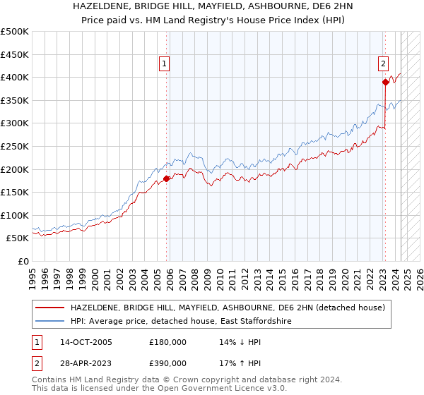 HAZELDENE, BRIDGE HILL, MAYFIELD, ASHBOURNE, DE6 2HN: Price paid vs HM Land Registry's House Price Index