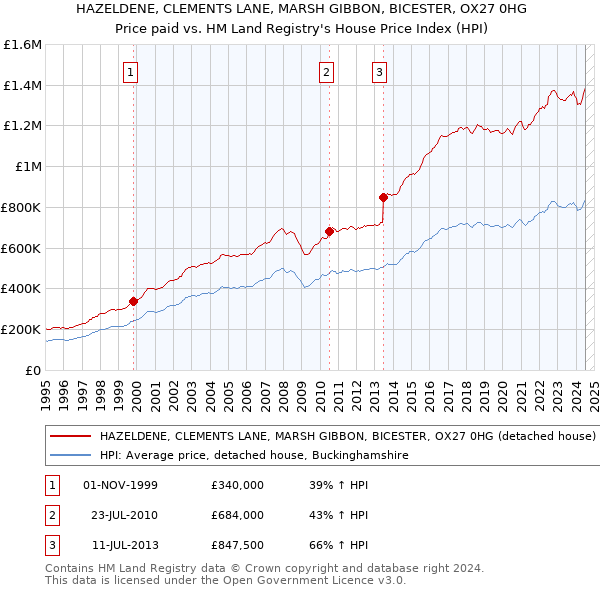 HAZELDENE, CLEMENTS LANE, MARSH GIBBON, BICESTER, OX27 0HG: Price paid vs HM Land Registry's House Price Index