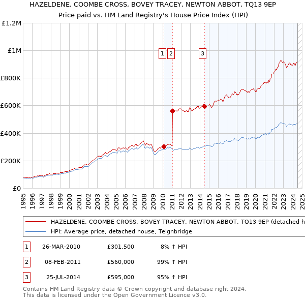 HAZELDENE, COOMBE CROSS, BOVEY TRACEY, NEWTON ABBOT, TQ13 9EP: Price paid vs HM Land Registry's House Price Index