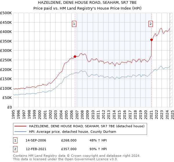 HAZELDENE, DENE HOUSE ROAD, SEAHAM, SR7 7BE: Price paid vs HM Land Registry's House Price Index