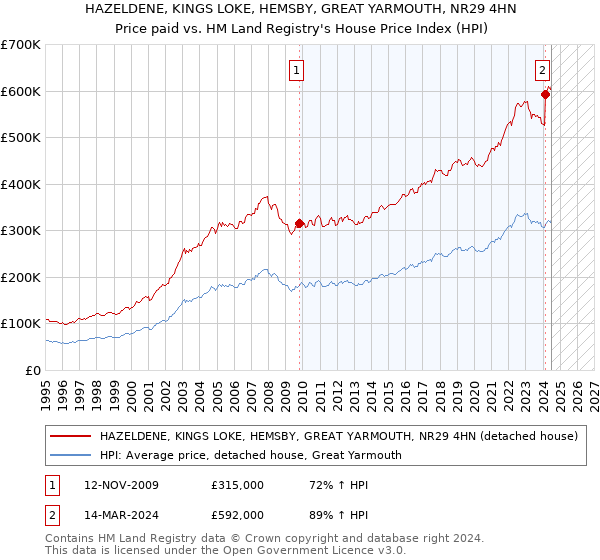 HAZELDENE, KINGS LOKE, HEMSBY, GREAT YARMOUTH, NR29 4HN: Price paid vs HM Land Registry's House Price Index