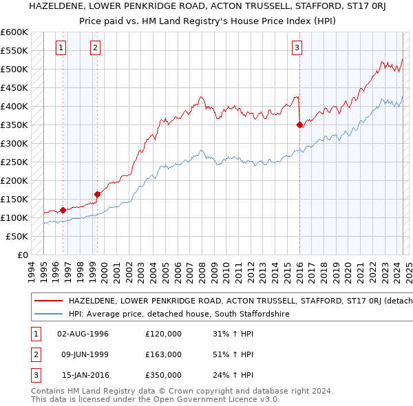 HAZELDENE, LOWER PENKRIDGE ROAD, ACTON TRUSSELL, STAFFORD, ST17 0RJ: Price paid vs HM Land Registry's House Price Index