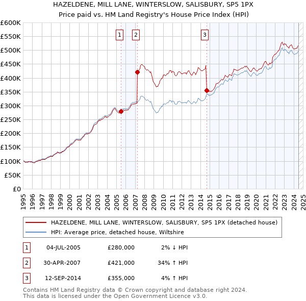 HAZELDENE, MILL LANE, WINTERSLOW, SALISBURY, SP5 1PX: Price paid vs HM Land Registry's House Price Index