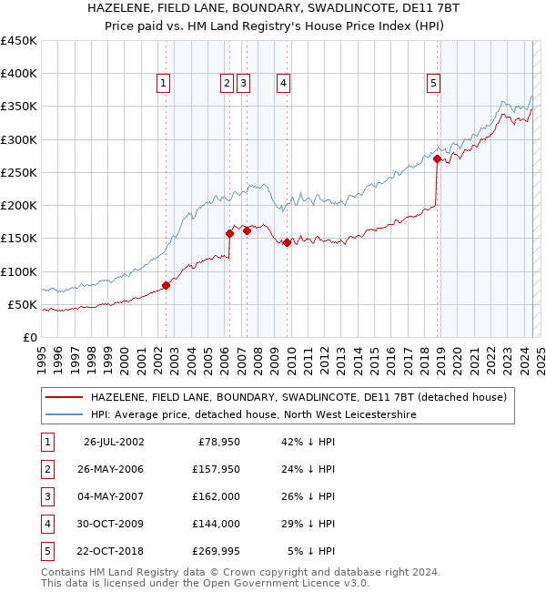 HAZELENE, FIELD LANE, BOUNDARY, SWADLINCOTE, DE11 7BT: Price paid vs HM Land Registry's House Price Index