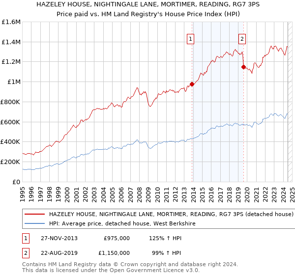 HAZELEY HOUSE, NIGHTINGALE LANE, MORTIMER, READING, RG7 3PS: Price paid vs HM Land Registry's House Price Index