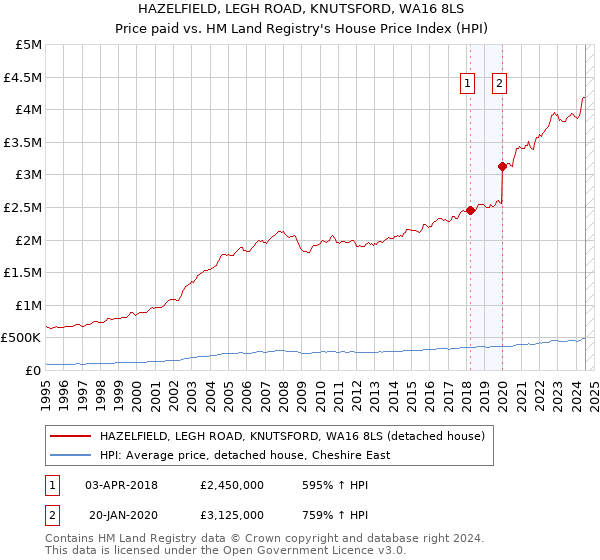 HAZELFIELD, LEGH ROAD, KNUTSFORD, WA16 8LS: Price paid vs HM Land Registry's House Price Index