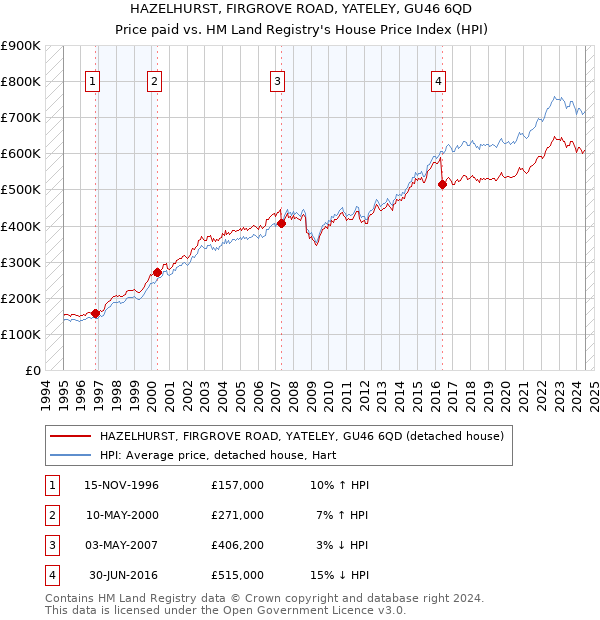 HAZELHURST, FIRGROVE ROAD, YATELEY, GU46 6QD: Price paid vs HM Land Registry's House Price Index