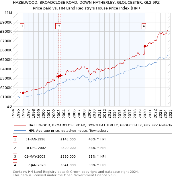 HAZELWOOD, BROADCLOSE ROAD, DOWN HATHERLEY, GLOUCESTER, GL2 9PZ: Price paid vs HM Land Registry's House Price Index