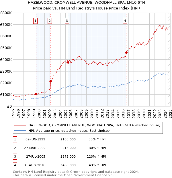 HAZELWOOD, CROMWELL AVENUE, WOODHALL SPA, LN10 6TH: Price paid vs HM Land Registry's House Price Index